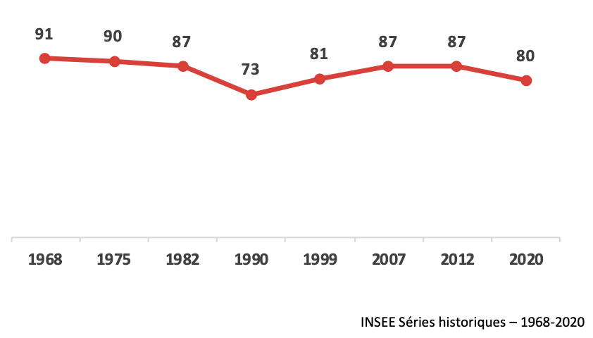 evolution de la population de Peyregoux